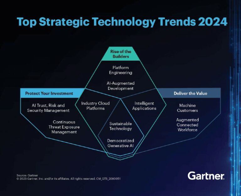 Top Strategic Technology Trends 2024 - Gartner